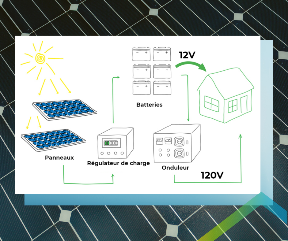 Le kit solaire de A à Z