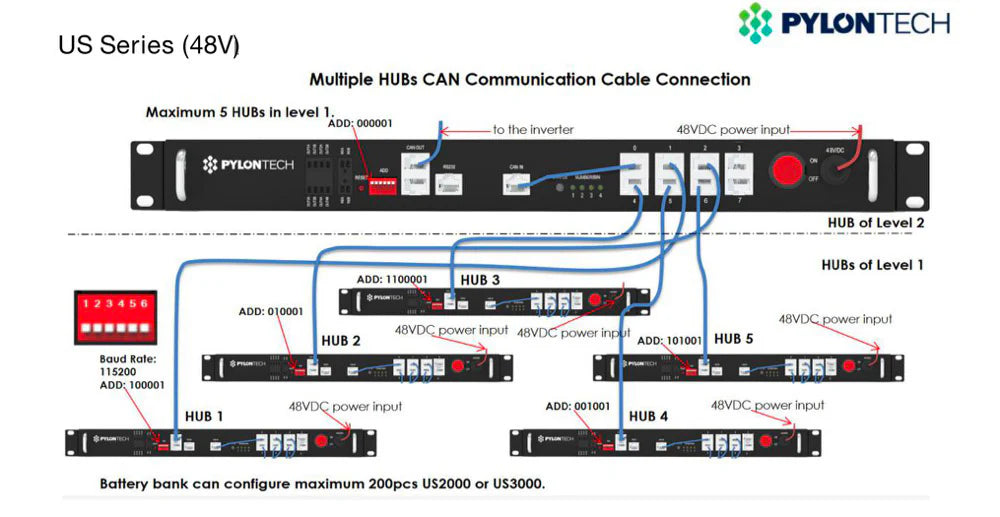 Centre de communication LVHub de Pylontech